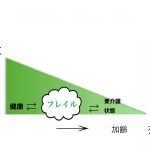 フレイルとは？
