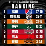 今シーズン最後の飯塚開催‼